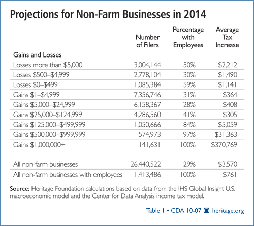 Projections for Non-Farm Businesses in 2014