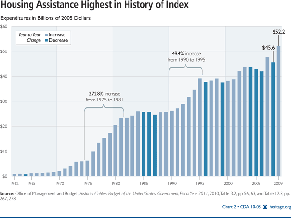 Housing Assistance Highest in History of Index