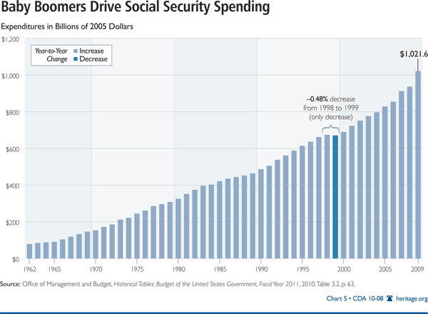 Baby Boomers Drive Social Security Spending
