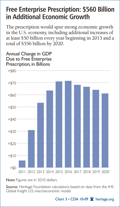 Free Enterprise Prescription 560 Billion in Additional Economic Growth