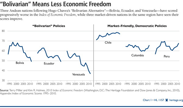 Bolivarian Means Less Economic Freedom