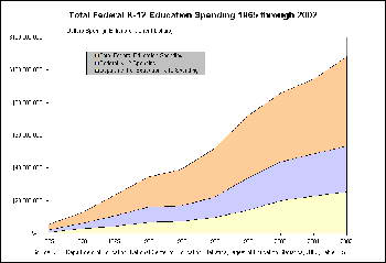 Total Federal K-12 Spending 1965 Through 2002