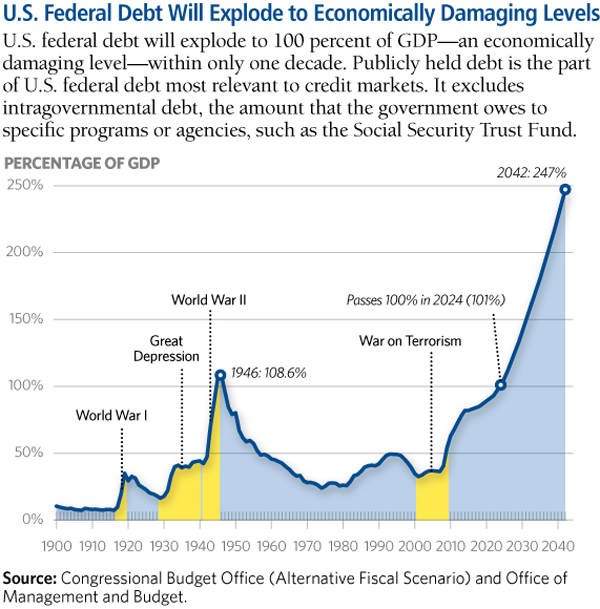 U.S. federal debt will explode
