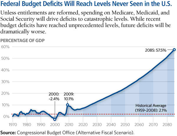 federal budget defecits will reach new levels