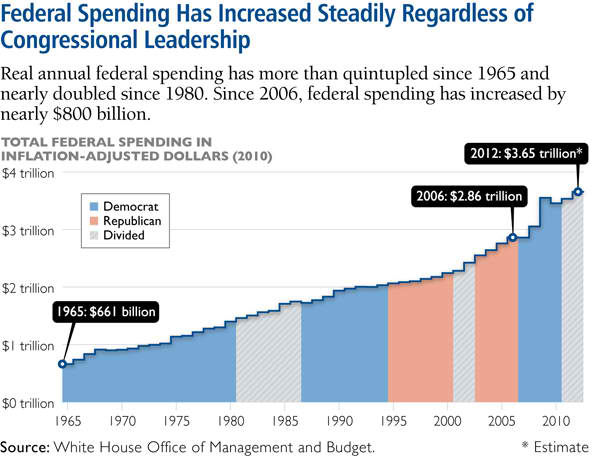 Federal spending has increased steadily
