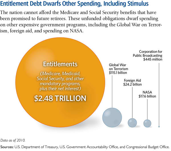 Entitlement debt dwarfs other spending