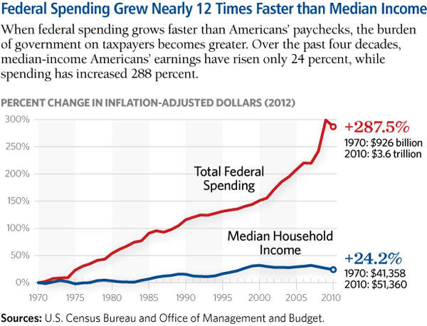 Federal spending grew 12 times faster than median income
