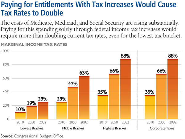 Paying for Entitlements with tax increases