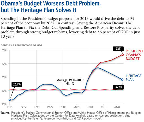 Obama's budget worsens debt problem