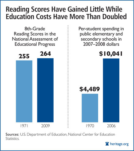 Reading Scores have Gained Little While Education Costs Have More Than Doubled