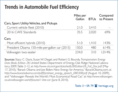 Trends in Automobile Fuel Efficiency