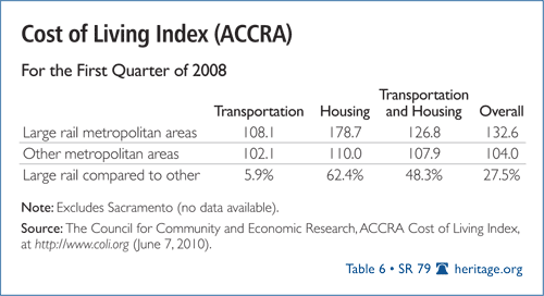 Cost of Living Index (ACCRA)