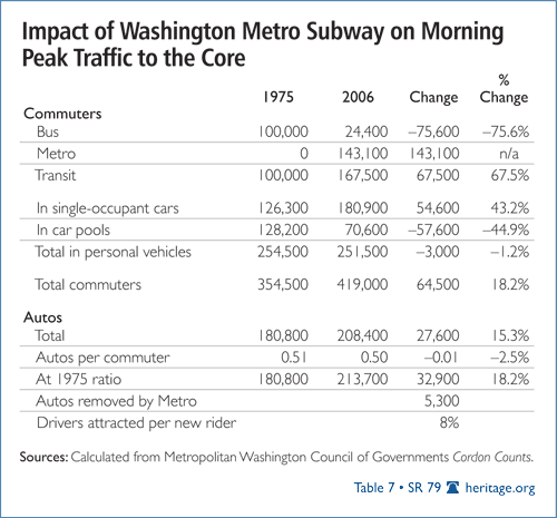 Impact of Washington Metro subway on Morning Peak Traffic to the Core