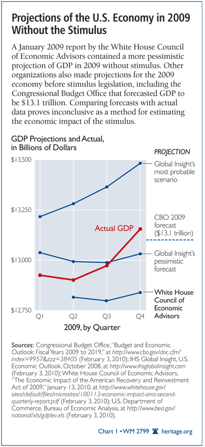 Projections of the U.S. Economy in 2009