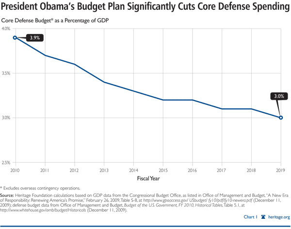 President Obama's Budget Plan Significantly Cuts Core Defense Spending