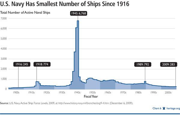U.S. Navy Has Smallest Number of Ships Since 1916