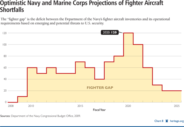 Optimistic Navy and Marine Corps Projections of Figher Aircraft Shortfalls