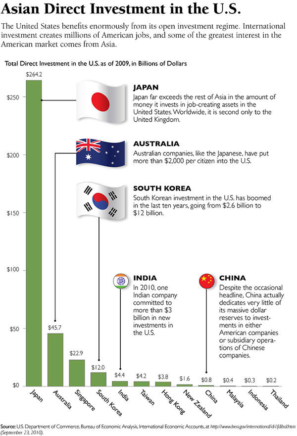 Asian Direct Investments in the US