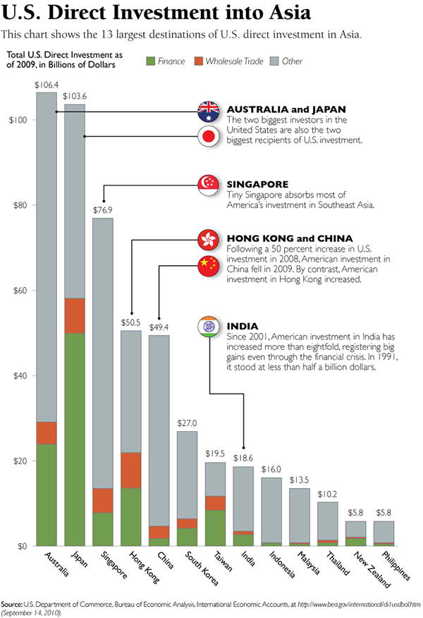 US Direct Investment into Asia