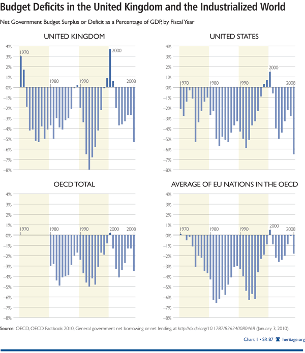 Budget Deficits in the United Kingdom and the Industrialized World