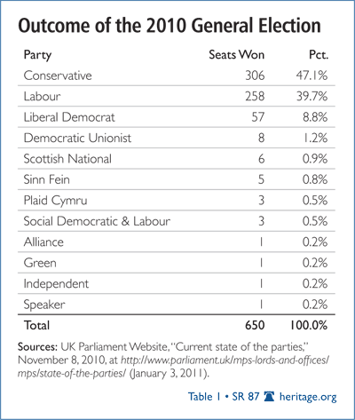 Outcome of the 2010 General Election