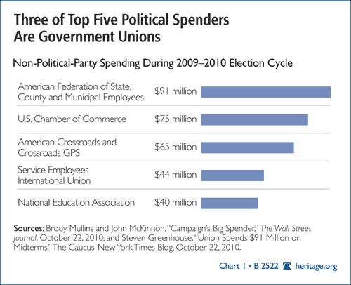 Three of Top Five Political Spenders are Government Unions