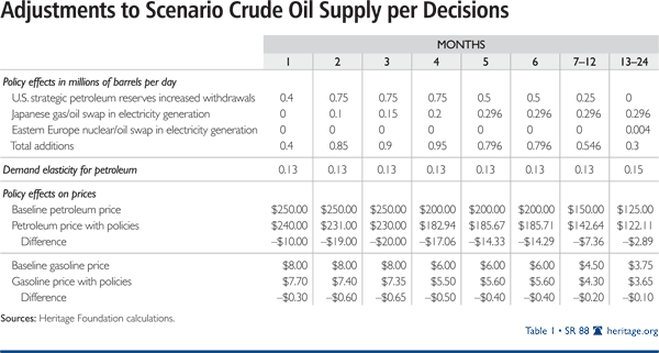Adjustments to Scenario Crude Oil Supply per Decisions