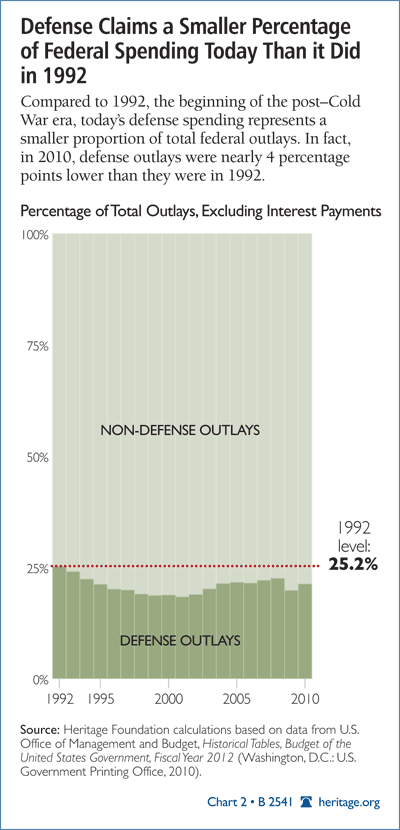 Defense Claims a Smaller Percentage of Federal Spending Today Than it Did in 1992