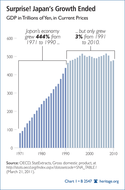 Suprise! Japan's Growth Ended