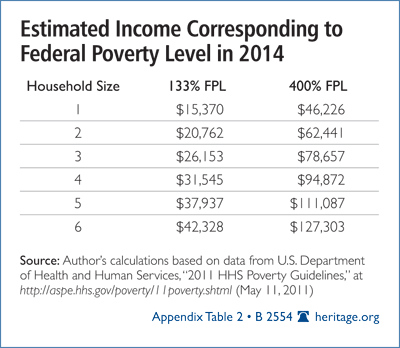 Estimated Income Corresponding to Federal Poverty Level in 2014