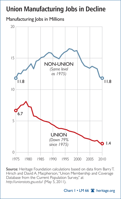 Union Manufacturing Jobs in Decline