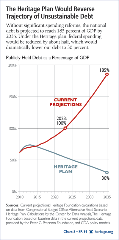 The Heritage Plan Would Reverse Trajectory of Unsustainable Debt