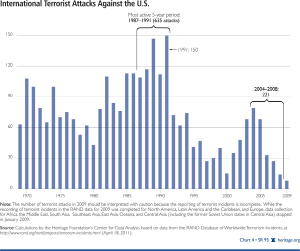 International Terrorist Attacks Against the US