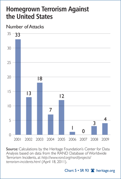 Homegrown Terrorism Against the United States