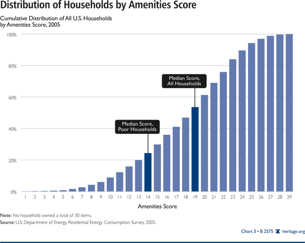 Distribution of Households by Amenities Score