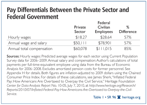 Pay Differentials Between the Private Sector and Federal Government