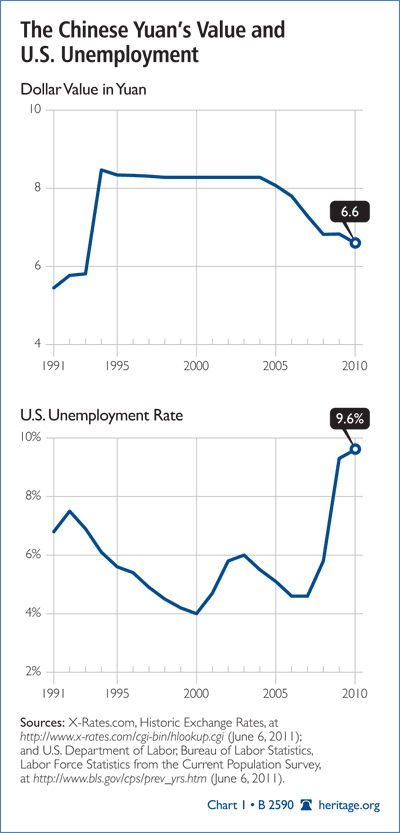 The Chinese Yuan's Value and U.S. Unemployment