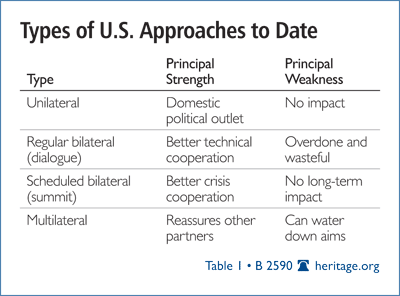 Types of U.S. Approaches to Date