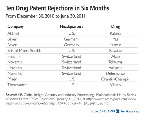 Ten Drug Patent Rejections in Six Months