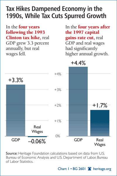 Tax Hikes Dampened Economy in the 1990s, While Tax Cuts Spurred Growth