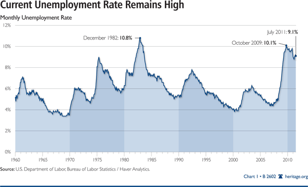 Current Unemployement Rate Remains High