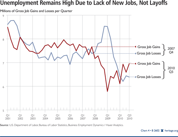 Unemployment Remains High Due to Lack of New Jobs, Not Layoffs