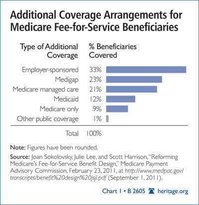 Additional Coverage Arrangements for Medicare Fee-for-Service Beneficiaries