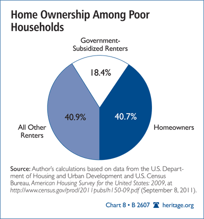 Home Ownership Among Poor Households