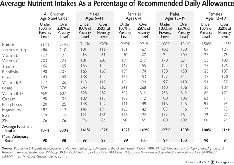 Daily Percentages For A Healthy Diet