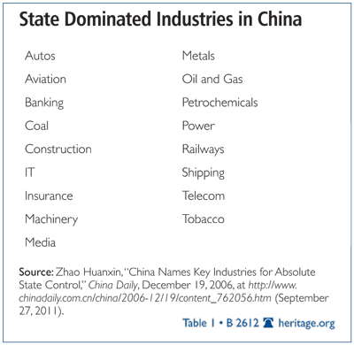 State Dominated Industries in China