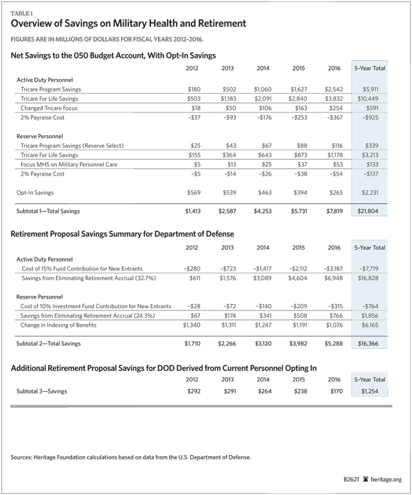 Overview of Savings on Military Health and Retirement