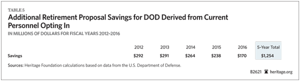 Additional Retirement Proposal Savings for DOD Derived from Current Personnel Opting In