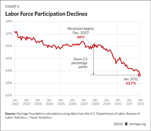 Labor Force Participation Declines