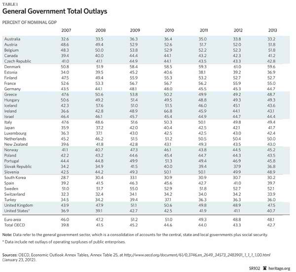 General Government Total Outlays